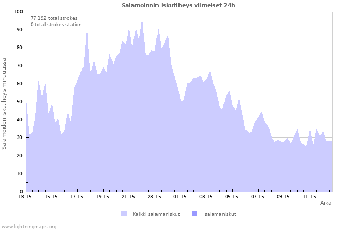 Graafit: Salamoinnin iskutiheys