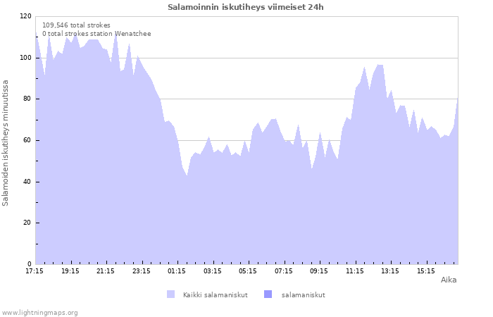 Graafit: Salamoinnin iskutiheys