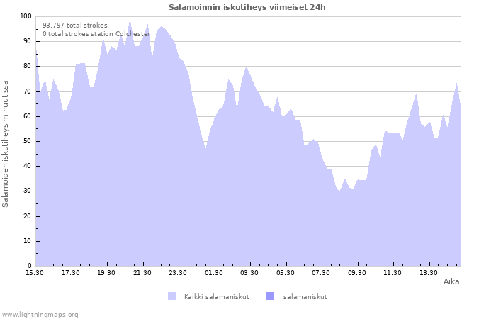 Graafit: Salamoinnin iskutiheys