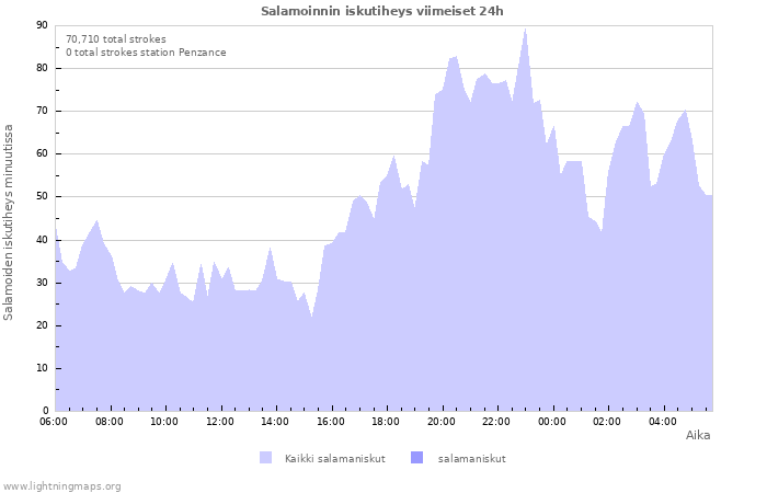 Graafit: Salamoinnin iskutiheys