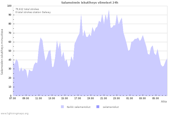 Graafit: Salamoinnin iskutiheys