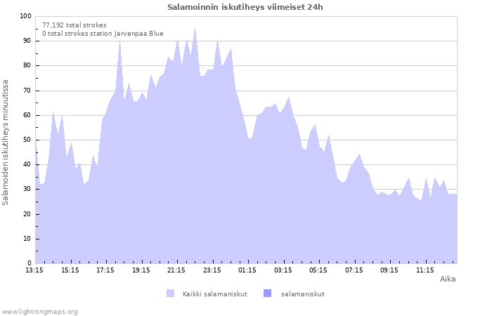 Graafit: Salamoinnin iskutiheys