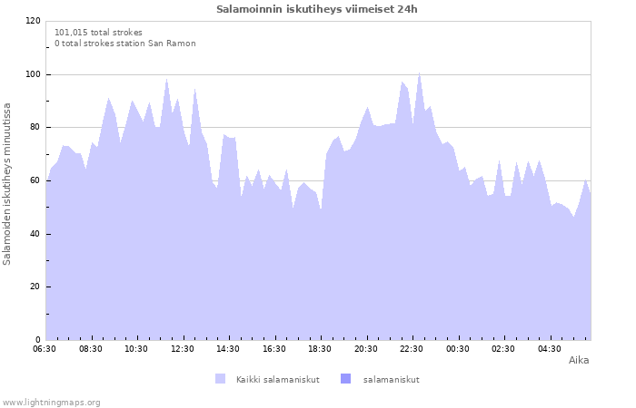 Graafit: Salamoinnin iskutiheys