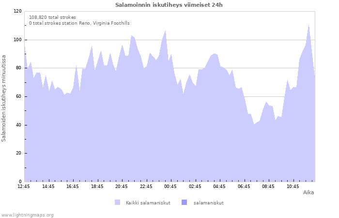 Graafit: Salamoinnin iskutiheys