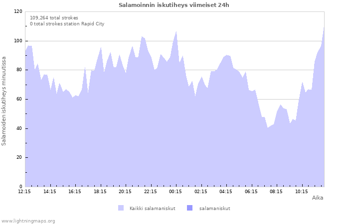 Graafit: Salamoinnin iskutiheys