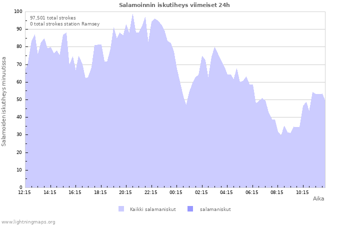 Graafit: Salamoinnin iskutiheys