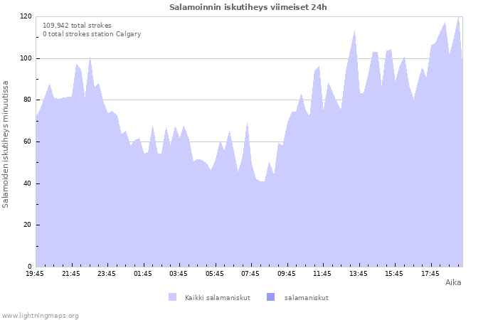 Graafit: Salamoinnin iskutiheys