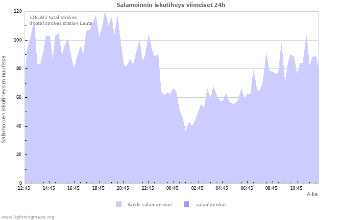 Graafit: Salamoinnin iskutiheys