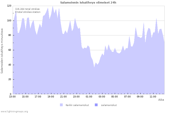 Graafit: Salamoinnin iskutiheys