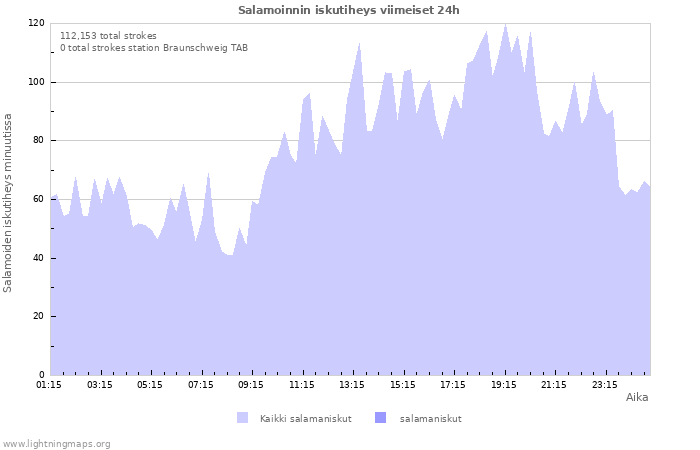 Graafit: Salamoinnin iskutiheys