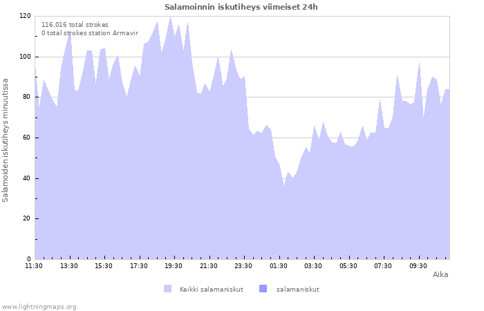 Graafit: Salamoinnin iskutiheys