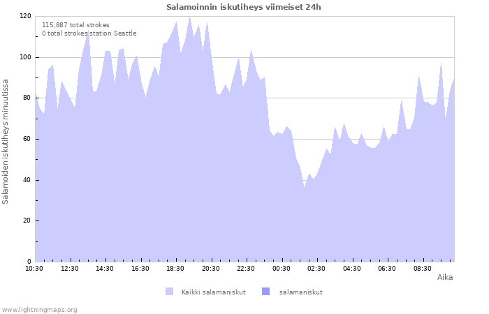 Graafit: Salamoinnin iskutiheys