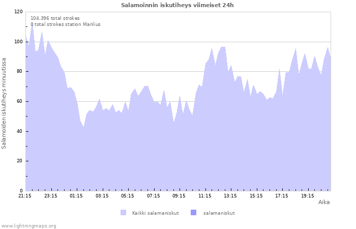 Graafit: Salamoinnin iskutiheys