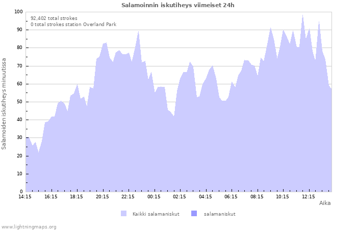 Graafit: Salamoinnin iskutiheys