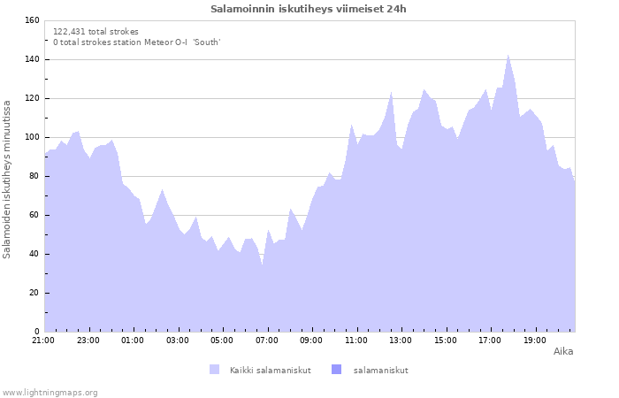 Graafit: Salamoinnin iskutiheys