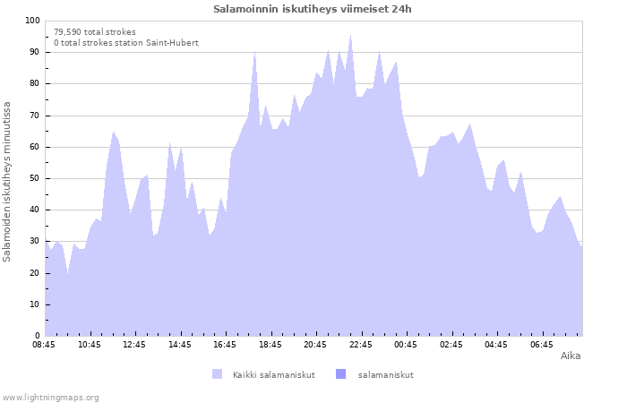 Graafit: Salamoinnin iskutiheys