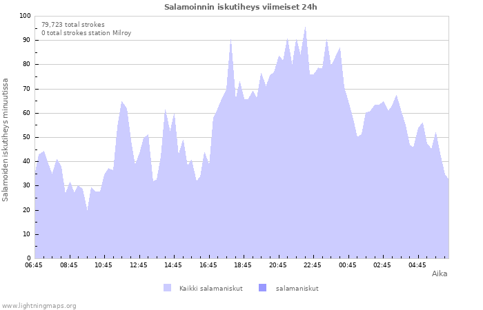 Graafit: Salamoinnin iskutiheys