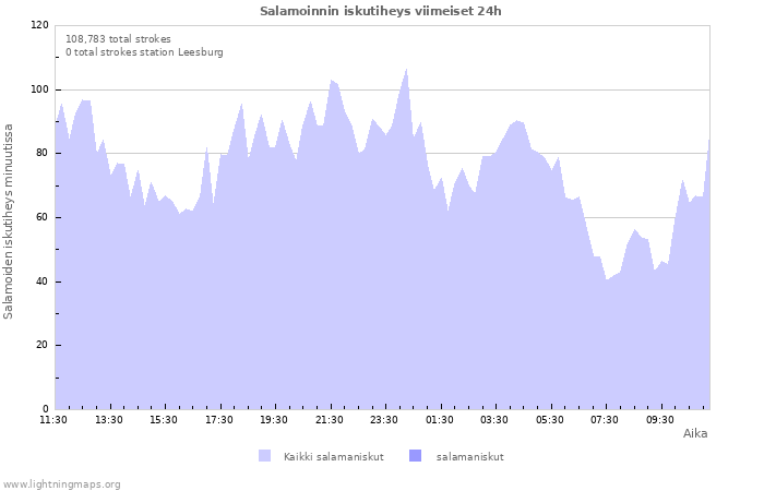 Graafit: Salamoinnin iskutiheys