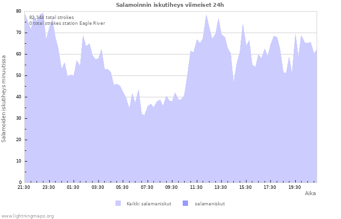 Graafit: Salamoinnin iskutiheys