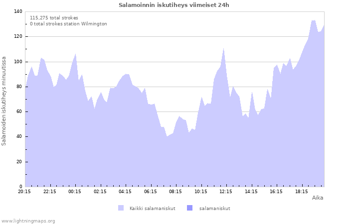 Graafit: Salamoinnin iskutiheys