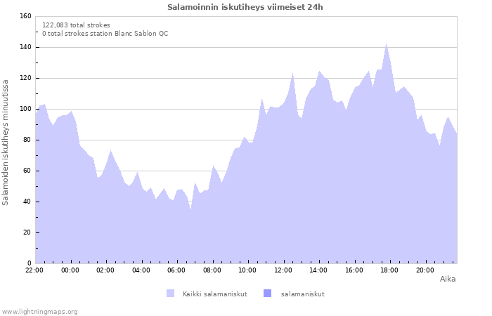 Graafit: Salamoinnin iskutiheys