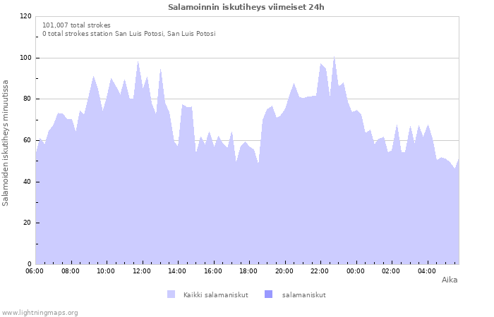 Graafit: Salamoinnin iskutiheys