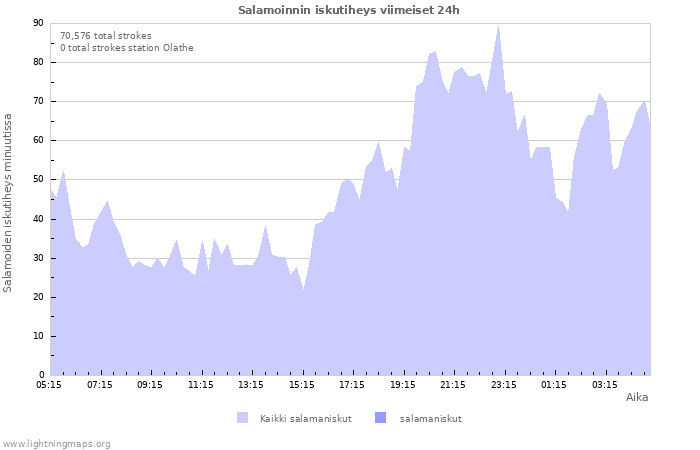 Graafit: Salamoinnin iskutiheys