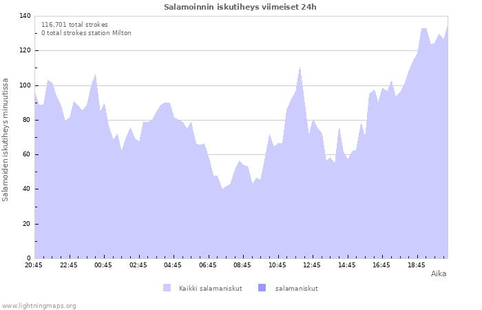 Graafit: Salamoinnin iskutiheys