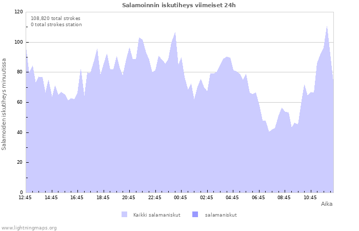 Graafit: Salamoinnin iskutiheys