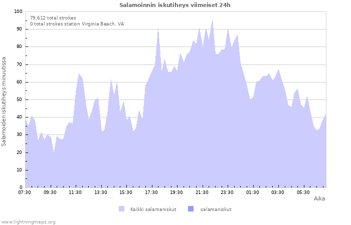 Graafit: Salamoinnin iskutiheys