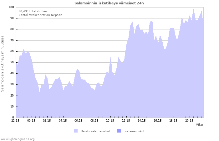 Graafit: Salamoinnin iskutiheys