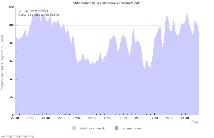 Graafit: Salamoinnin iskutiheys