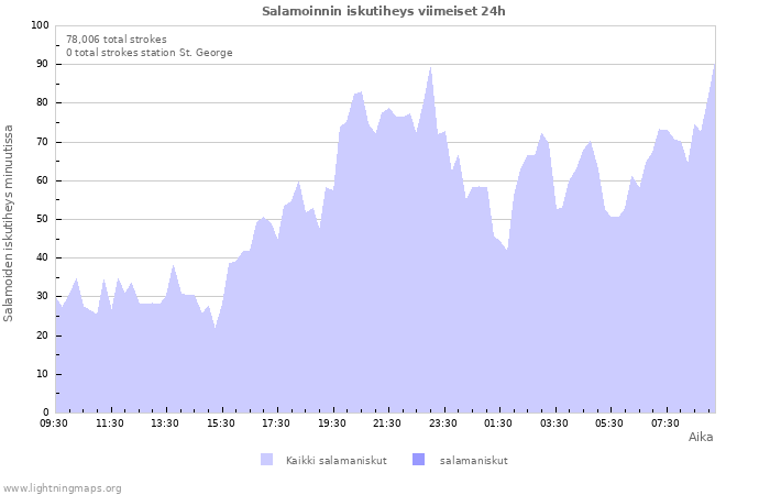 Graafit: Salamoinnin iskutiheys