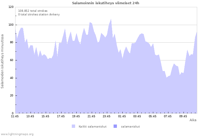 Graafit: Salamoinnin iskutiheys