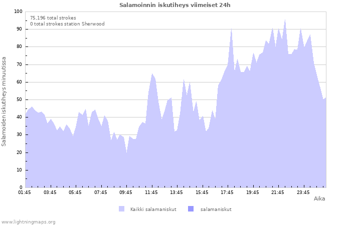 Graafit: Salamoinnin iskutiheys