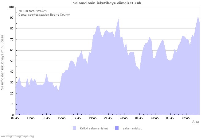 Graafit: Salamoinnin iskutiheys