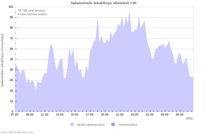 Graafit: Salamoinnin iskutiheys