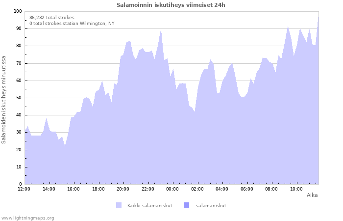 Graafit: Salamoinnin iskutiheys