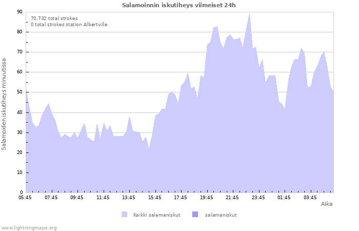 Graafit: Salamoinnin iskutiheys