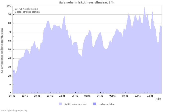 Graafit: Salamoinnin iskutiheys