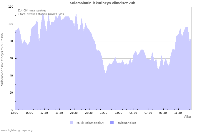 Graafit: Salamoinnin iskutiheys