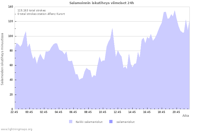 Graafit: Salamoinnin iskutiheys