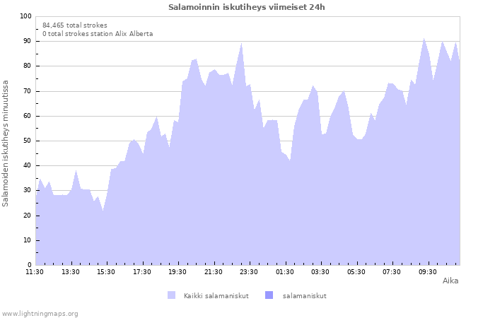 Graafit: Salamoinnin iskutiheys