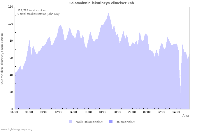 Graafit: Salamoinnin iskutiheys