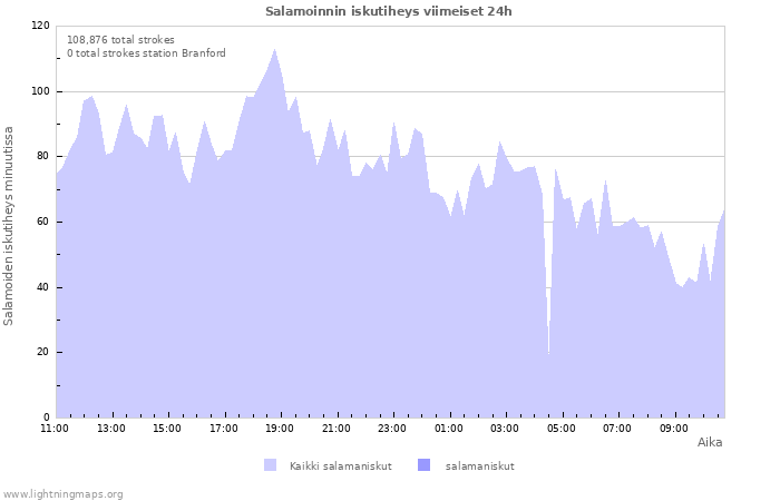 Graafit: Salamoinnin iskutiheys