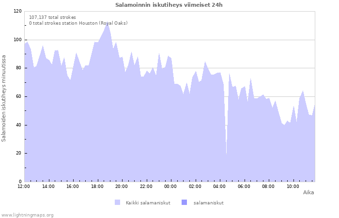 Graafit: Salamoinnin iskutiheys