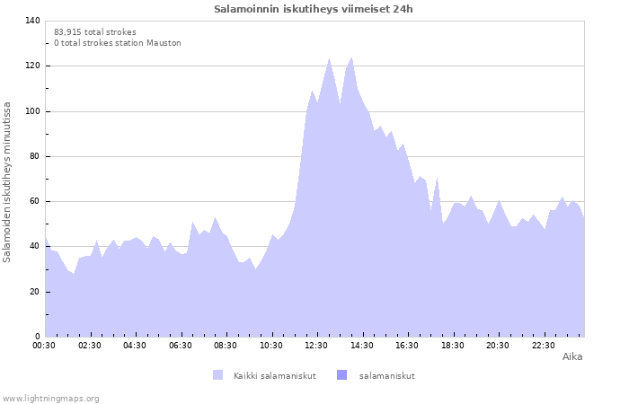 Graafit: Salamoinnin iskutiheys