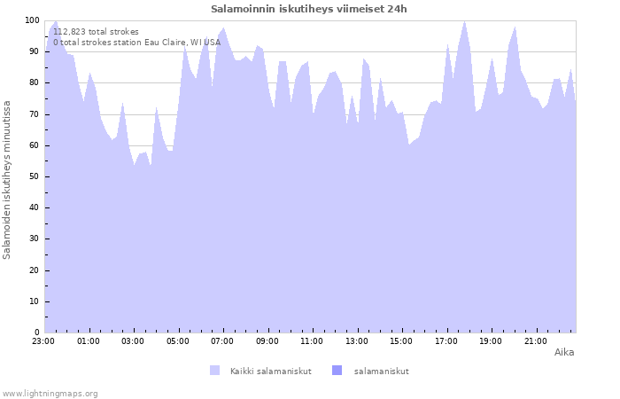 Graafit: Salamoinnin iskutiheys