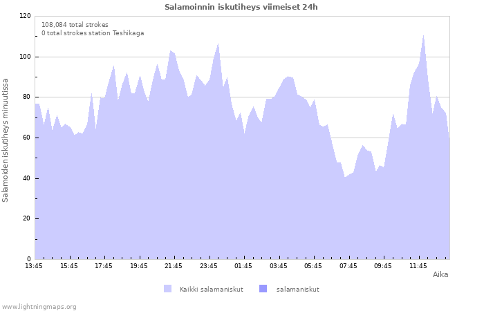 Graafit: Salamoinnin iskutiheys