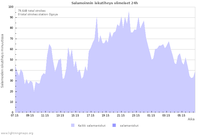 Graafit: Salamoinnin iskutiheys